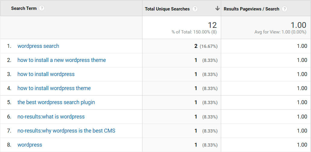 the list of your site's searches in google analytics